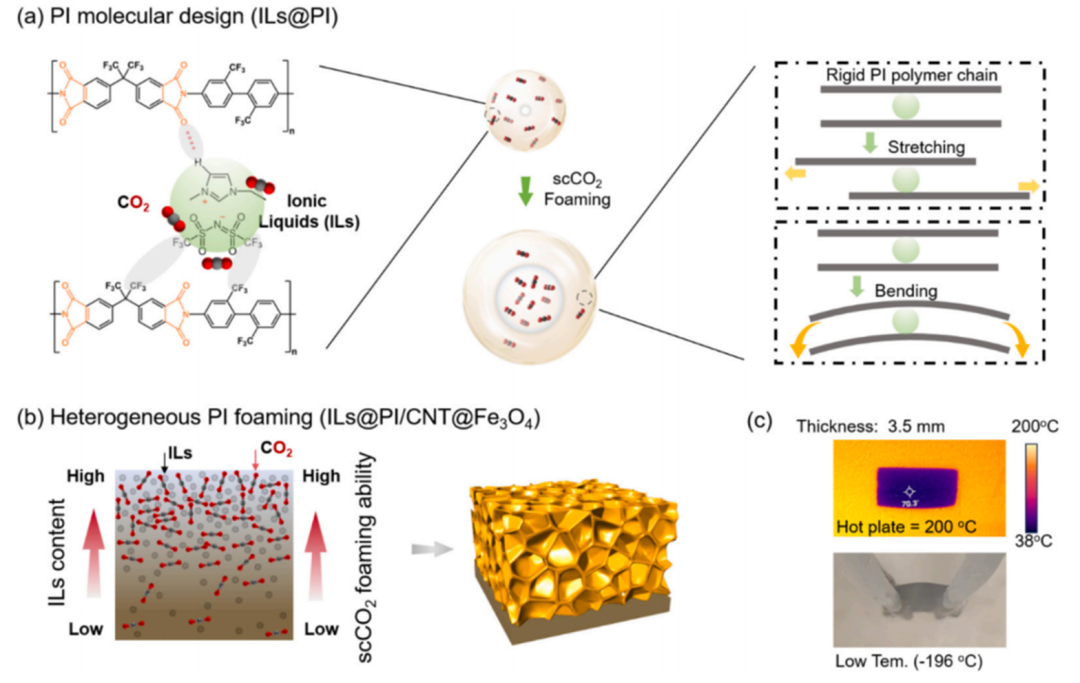 離子液體增強剛性聚酰亞胺發(fā)泡_離子液體_默尼離子液體