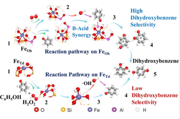 含鐵分子篩催化劑_離子液體輔助苯酚羥基化制二羥基苯【默尼離子液體定制】